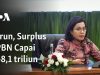 Turun, Surplus APBN Capai Rp8,1 triliun